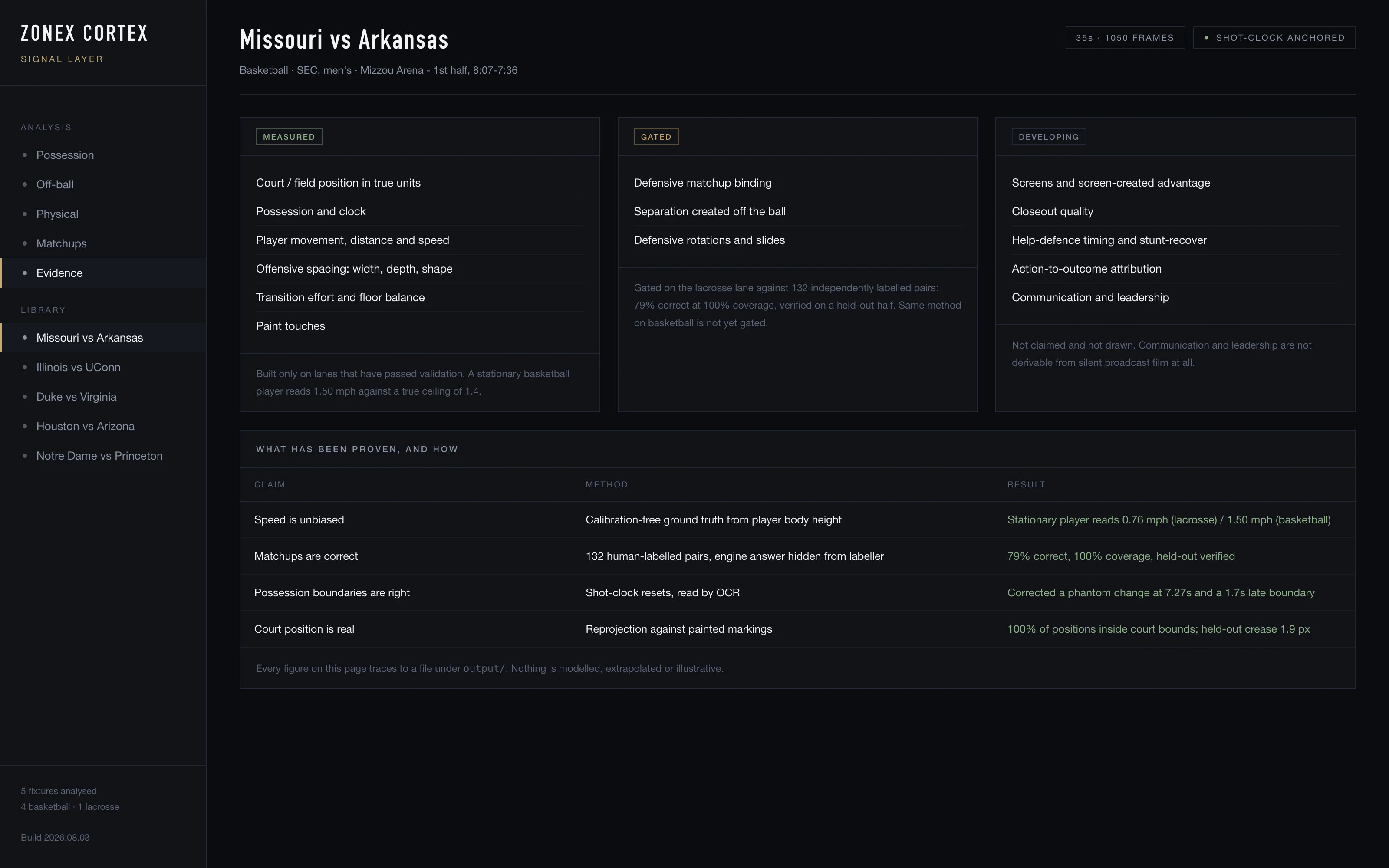 ZoneX Cortex evidence tiers